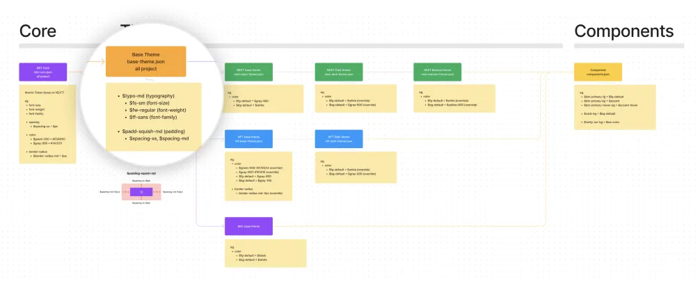 Token Structure